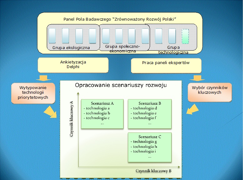 Foresight | Metody Foresightu - Budowa Scenariuszy